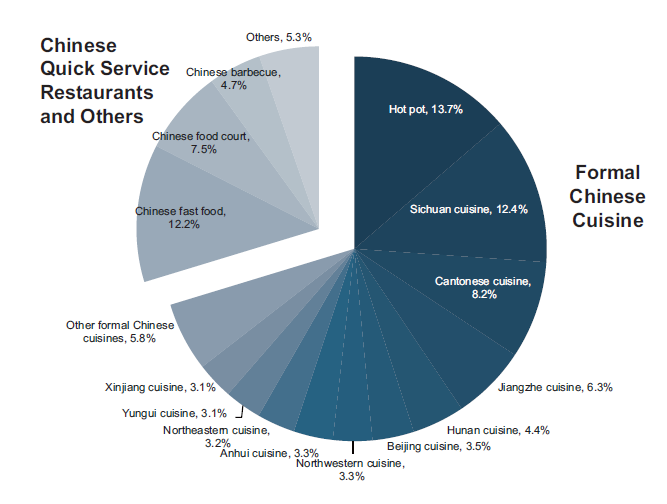 2017年，火锅品类占有餐饮市场的13.7%的份额，图片来自海底捞招股书.png